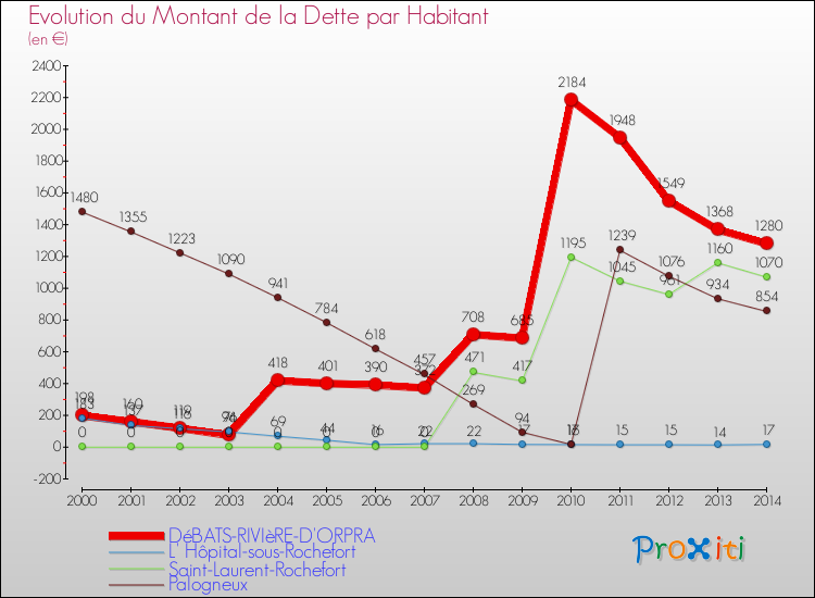 Evolution de la dette par habitant pour la commune de DéBATS-RIVIèRE-D'ORPRA et les communes proches de 2000 à 2014 Comparaison de la dette par habitant pour DéBATS-RIVIèRE-D'ORPRA et les communes voisines de 2000 à 2014