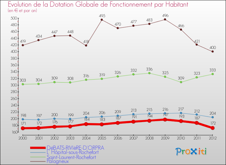 Evolution et montant de la dotation globale de fonctionnement par Habitant pour DéBATS-RIVIèRE-D'ORPRA et les communes proches Comparaison des dotations globales de fonctionnement par habitant pour DéBATS-RIVIèRE-D'ORPRA et les communes voisines