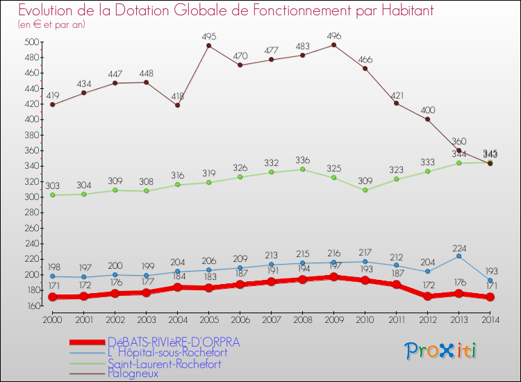 Evolution et montant de la dotation globale de fonctionnement par Habitant pour DéBATS-RIVIèRE-D'ORPRA et les communes proches de 2000 à 2014. Comparaison des dotations globales de fonctionnement par habitant pour DéBATS-RIVIèRE-D'ORPRA et les communes voisines de 2000 à 2014.