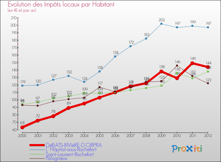 Evolution et montant des impôts locaux par Habitant pour DéBATS-RIVIèRE-D'ORPRA et les communes proches Comparaison des impôts locaux par habitant pour DéBATS-RIVIèRE-D'ORPRA et les communes voisines