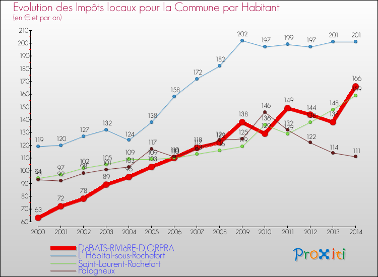 Evolution et montant des impôts locaux par Habitant pour DéBATS-RIVIèRE-D'ORPRA et les communes proches de 2000 à 2014 Comparaison des impôts locaux par habitant pour DéBATS-RIVIèRE-D'ORPRA et les communes voisines de 2000 à 2014