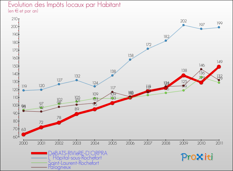 Evolution et montant des impôts locaux par Habitant pour DéBATS-RIVIèRE-D'ORPRA et les communes proches Comparaison des impôts locaux par habitant pour DéBATS-RIVIèRE-D'ORPRA et les communes voisines