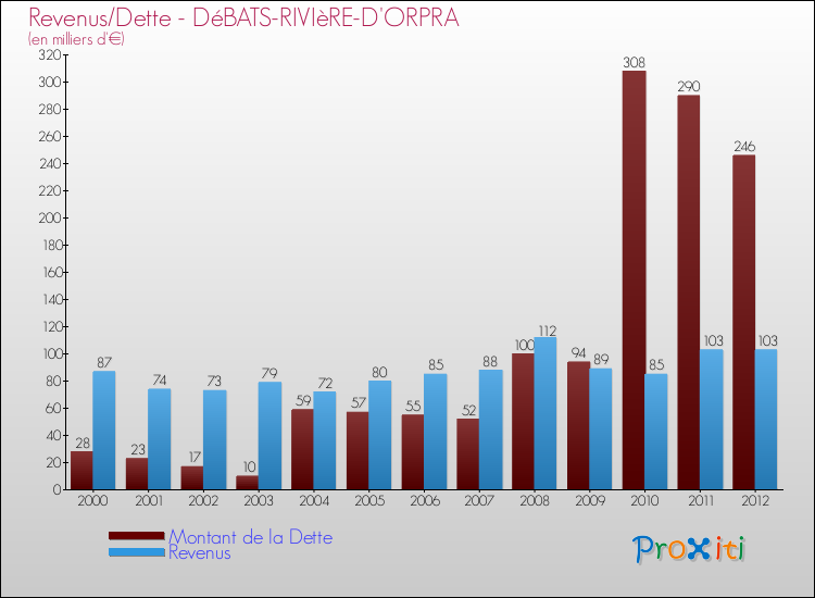 Evolution comparée de la dette et des revenus pour la commune de DéBATS-RIVIèRE-D'ORPRA de 2000 à 2012 Comparaison de la dette et des revenus pour DéBATS-RIVIèRE-D'ORPRA de 2000 à 2012