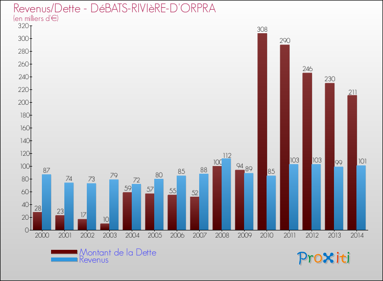Evolution comparée de la dette et des revenus pour la commune de DéBATS-RIVIèRE-D'ORPRA de 2000 à 2014 Comparaison de la dette et des revenus pour DéBATS-RIVIèRE-D'ORPRA de 2000 à 2014