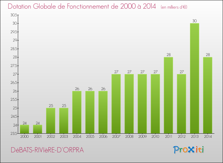 Evolution du montant de la Dotation Globale de Fonctionnement pour la commune de DéBATS-RIVIèRE-D'ORPRA de 2000 à 2014 Evolution du montant de la Dotation Globale de Fonctionnement pour DéBATS-RIVIèRE-D'ORPRA de 2000 à 2014