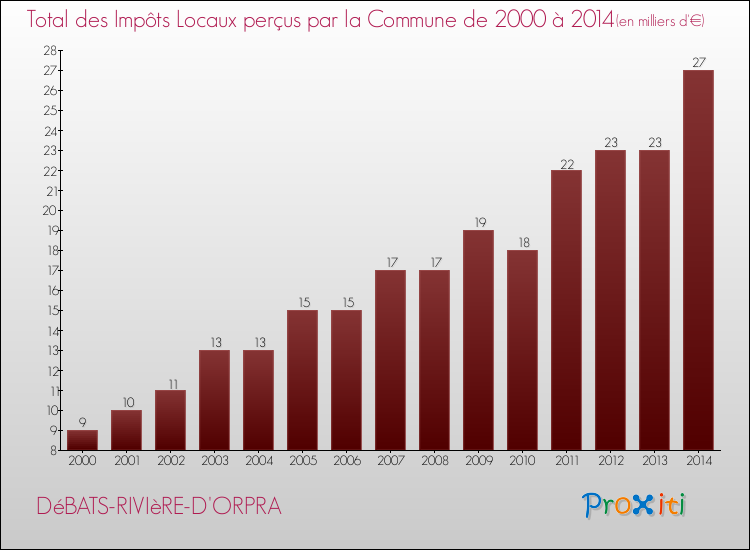 Evolution des Impôts Locaux pour la commune de DéBATS-RIVIèRE-D'ORPRA de 2000 à 2014 Evolution des Impôts Locaux pour DéBATS-RIVIèRE-D'ORPRA de 2000 à 2014