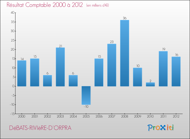 Evolution du résultat comptable pour la commune de DéBATS-RIVIèRE-D'ORPRA de 2000 à 2012 Evolution du résultat comptable pour DéBATS-RIVIèRE-D'ORPRA de 2000 à 2012