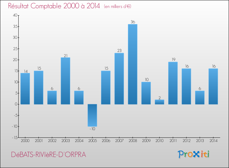 Evolution du résultat comptable pour la commune de DéBATS-RIVIèRE-D'ORPRA de 2000 à 2014 Evolution du résultat comptable pour DéBATS-RIVIèRE-D'ORPRA de 2000 à 2014