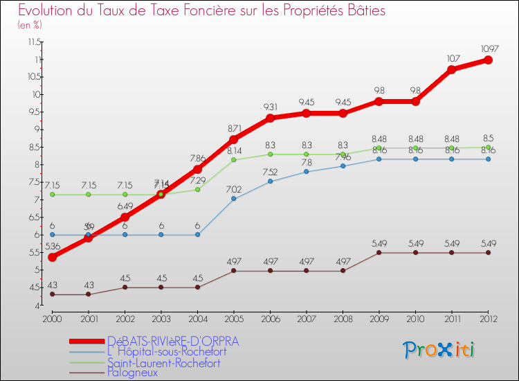 Evolution du taux de la taxe foncière sur le bati pour DéBATS-RIVIèRE-D'ORPRA et les communes proches de 2000 à 2012 Comparaison des taux de taxe foncière sur le bati pour DéBATS-RIVIèRE-D'ORPRA et les communes voisines de 2000 à 2012