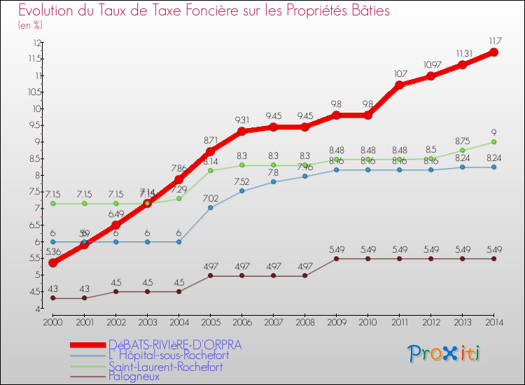 Evolution du taux de la taxe foncière sur le bati pour DéBATS-RIVIèRE-D'ORPRA et les communes proches de 2000 à 2014 Comparaison des taux de taxe foncière sur le bati pour DéBATS-RIVIèRE-D'ORPRA et les communes voisines de 2000 à 2014