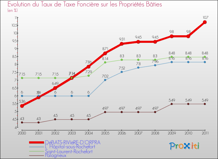 Evolution du taux de la taxe foncière sur le bati pour DéBATS-RIVIèRE-D'ORPRA et les communes proches Comparaison des taux de taxe foncière sur le bati pour DéBATS-RIVIèRE-D'ORPRA et les communes voisines