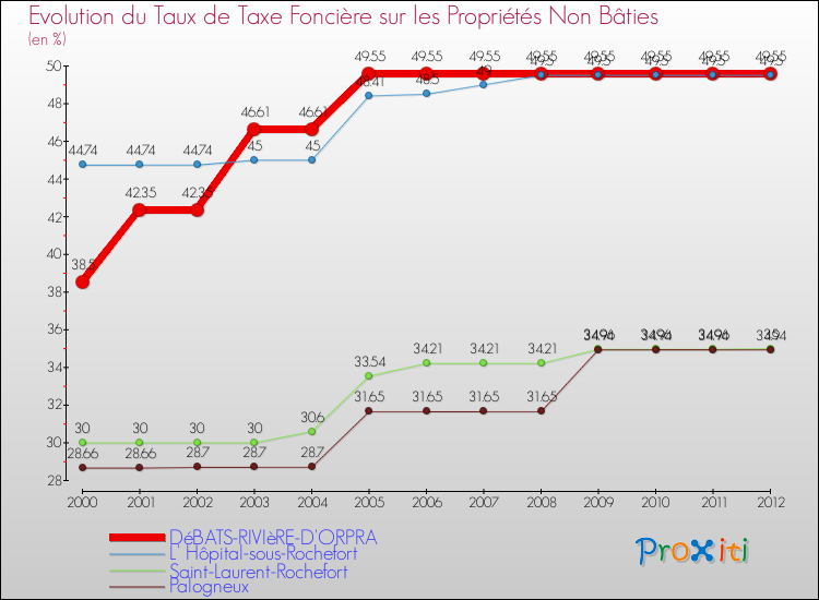 Evolution du taux de la taxe foncière sur les immeubles et terrains non batis pour DéBATS-RIVIèRE-D'ORPRA et les communes proches de 2000 à 2012 Comparaison des taux de la taxe foncière sur les immeubles et terrains non batis pour DéBATS-RIVIèRE-D'ORPRA et les communes voisines de 2000 à 2012