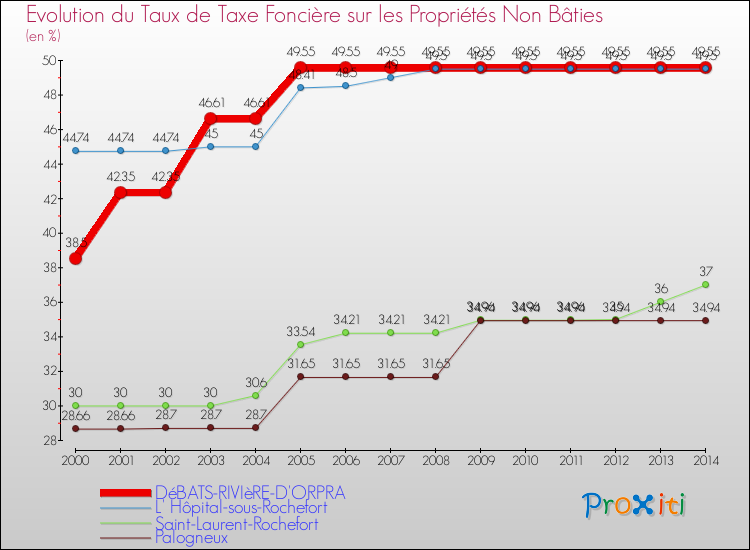 Evolution du taux de la taxe foncière sur les immeubles et terrains non batis pour DéBATS-RIVIèRE-D'ORPRA et les communes proches de 2000 à 2014 Comparaison des taux de la taxe foncière sur les immeubles et terrains non batis pour DéBATS-RIVIèRE-D'ORPRA et les communes voisines de 2000 à 2014