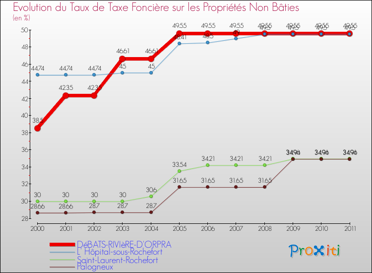 Evolution du taux de la taxe foncière sur les immeubles et terrains non batis pour DéBATS-RIVIèRE-D'ORPRA et les communes proches Comparaison des taux de la taxe foncière sur les immeubles et terrains non batis pour DéBATS-RIVIèRE-D'ORPRA et les communes voisines