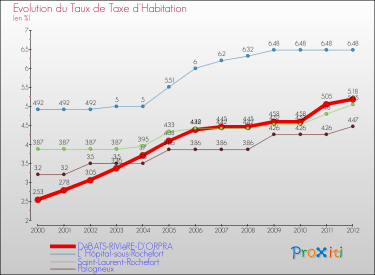 Evolution du taux de la taxe d'habitation pour DéBATS-RIVIèRE-D'ORPRA et les communes proches Comparaison des taux de la taxe d'habitation pour DéBATS-RIVIèRE-D'ORPRA et les communes voisines