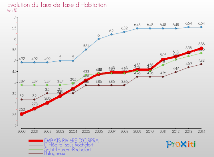 Evolution du taux de la taxe d'habitation pour DéBATS-RIVIèRE-D'ORPRA et les communes proches de 2000 à 2014 Comparaison des taux de la taxe d'habitation pour DéBATS-RIVIèRE-D'ORPRA et les communes voisines de 2000 à 2014