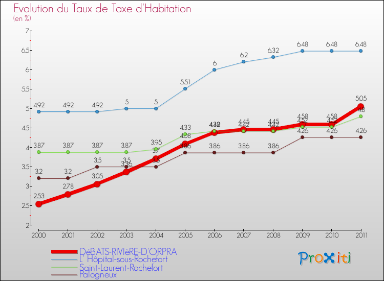 Evolution du taux de la taxe d'habitation pour DéBATS-RIVIèRE-D'ORPRA et les communes proches Comparaison des taux de la taxe d'habitation pour DéBATS-RIVIèRE-D'ORPRA et les communes voisines
