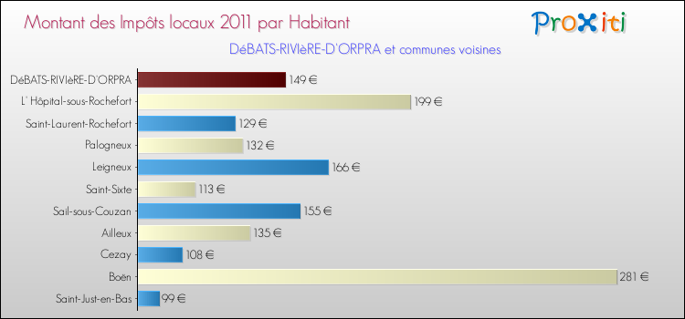 Montant des impôts locaux par Habitant pour DéBATS-RIVIèRE-D'ORPRA et les communes proches Comparaison des impôts locaux par habitant pour DéBATS-RIVIèRE-D'ORPRA et les communes voisines