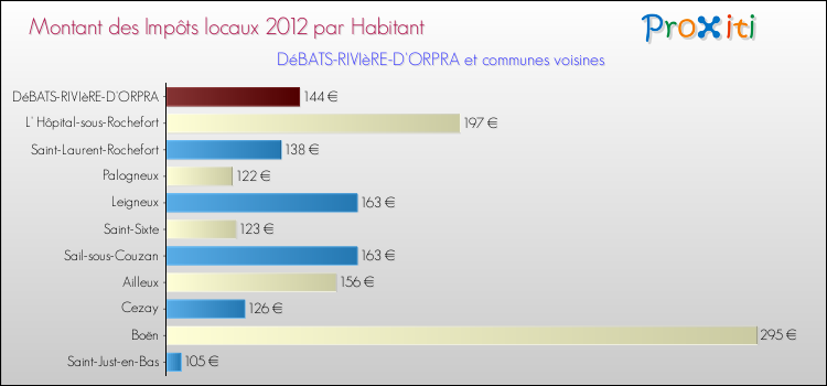 Montant des impôts locaux par Habitant pour DéBATS-RIVIèRE-D'ORPRA et les communes proches Comparaison des impôts locaux par habitant pour DéBATS-RIVIèRE-D'ORPRA et les communes voisines