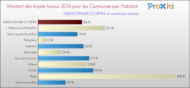 Montant des impôts locaux par Habitant pour DéBATS-RIVIèRE-D'ORPRA et les communes proches en 2014 Comparaison des impôts locaux par habitant pour DéBATS-RIVIèRE-D'ORPRA et les communes voisines en 2014