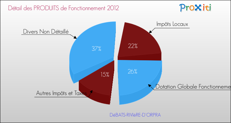 Décomposition du Budget de Fonctionnement 2012 de la commune de DéBATS-RIVIèRE-D'ORPRA Budget de Fonctionnement 2012 pour la commune de DéBATS-RIVIèRE-D'ORPRA