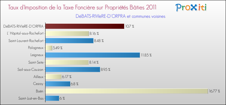 Taux d'imposition de la taxe foncière sur le bati 2011 pour DéBATS-RIVIèRE-D'ORPRA et les communes proches Comparaison des taux d'imposition de la taxe foncière sur le bati 2011 pour DéBATS-RIVIèRE-D'ORPRA et les communes voisines