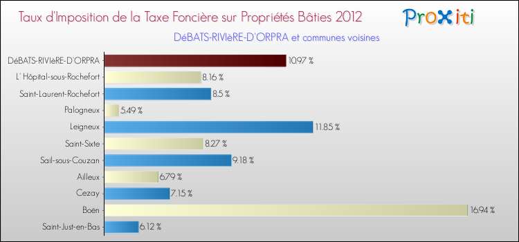 Taux d'imposition de la taxe foncière sur le bati 2012 pour DéBATS-RIVIèRE-D'ORPRA et les communes proches Comparaison des taux d'imposition de la taxe foncière sur le bati 2012 pour DéBATS-RIVIèRE-D'ORPRA et les communes voisines