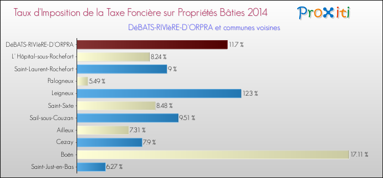 Taux d'imposition de la taxe foncière sur le bati 2014 pour DéBATS-RIVIèRE-D'ORPRA et les communes proches Comparaison des taux d'imposition de la taxe foncière sur le bati 2014 pour DéBATS-RIVIèRE-D'ORPRA et les communes voisines