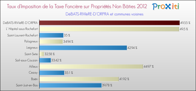 Taux d'imposition de la taxe foncière sur les immeubles et terrains non batis 2012 pour DéBATS-RIVIèRE-D'ORPRA et les communes proches Comparaison des taux d'imposition de la taxe foncière sur les immeubles et terrains non batis 2012 pour DéBATS-RIVIèRE-D'ORPRA et les communes voisines