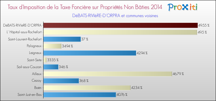 Taux d'imposition de la taxe foncière sur les immeubles et terrains non batis 2014 pour DéBATS-RIVIèRE-D'ORPRA et les communes proches Comparaison des taux d'imposition de la taxe foncière sur les immeubles et terrains non batis 2014 pour DéBATS-RIVIèRE-D'ORPRA et les communes voisines