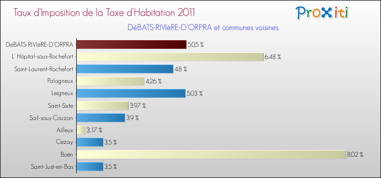 Taux d'imposition de la taxe d'habitation 2011 pour DéBATS-RIVIèRE-D'ORPRA et les communes proches Comparaison des taux d'imposition de la taxe d'habitation 2011 pour DéBATS-RIVIèRE-D'ORPRA et les communes voisines