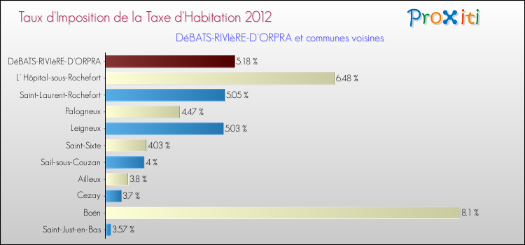 Taux d'imposition de la taxe d'habitation 2012 pour DéBATS-RIVIèRE-D'ORPRA et les communes proches Comparaison des taux d'imposition de la taxe d'habitation 2012 pour DéBATS-RIVIèRE-D'ORPRA et les communes voisines