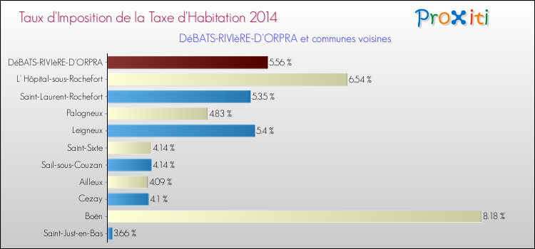 Taux d'imposition de la taxe d'habitation 2014 pour DéBATS-RIVIèRE-D'ORPRA et les communes proches Comparaison des taux d'imposition de la taxe d'habitation 2014 pour DéBATS-RIVIèRE-D'ORPRA et les communes voisines