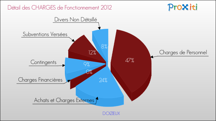 Décomposition des Charges de Fonctionnement 2012 de la commune de DOIZIEUX Charges de Fonctionnement 2012 pour la commune de DOIZIEUX