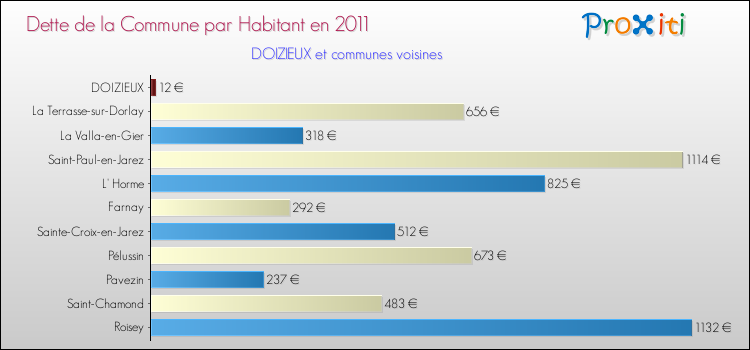 Dette par habitant de la commune en 2011 pour DOIZIEUX et les communes proches Comparaison de la dette par habitant de la commune en 2011 pour DOIZIEUX et les communes voisines