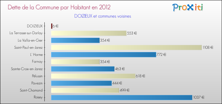 Dette par habitant de la commune en 2012 pour DOIZIEUX et les communes proches Comparaison de la dette par habitant de la commune en 2012 pour DOIZIEUX et les communes voisines