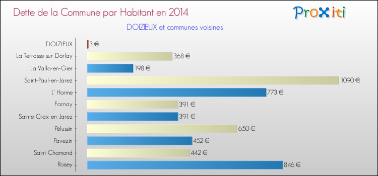 Dette par habitant de la commune en 2014 pour DOIZIEUX et les communes proches Comparaison de la dette par habitant de la commune en 2014 pour DOIZIEUX et les communes voisines
