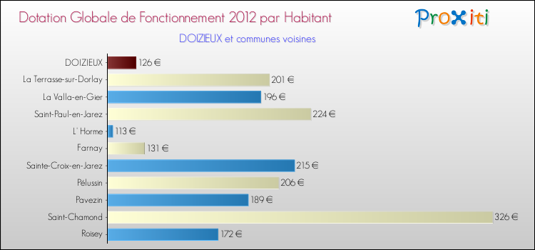 Montant des dotations globales de fonctionnement DGF par Habitant pour DOIZIEUX et les communes proches Comparaison des des dotations globales de fonctionnement DGF par habitant pour DOIZIEUX et les communes voisines