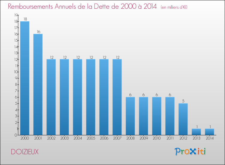 Evolution de l'annuité de la dette pour la commune de DOIZIEUX de 2000 à 2014 Annuités de la dette pour DOIZIEUX de 2000 à 2014