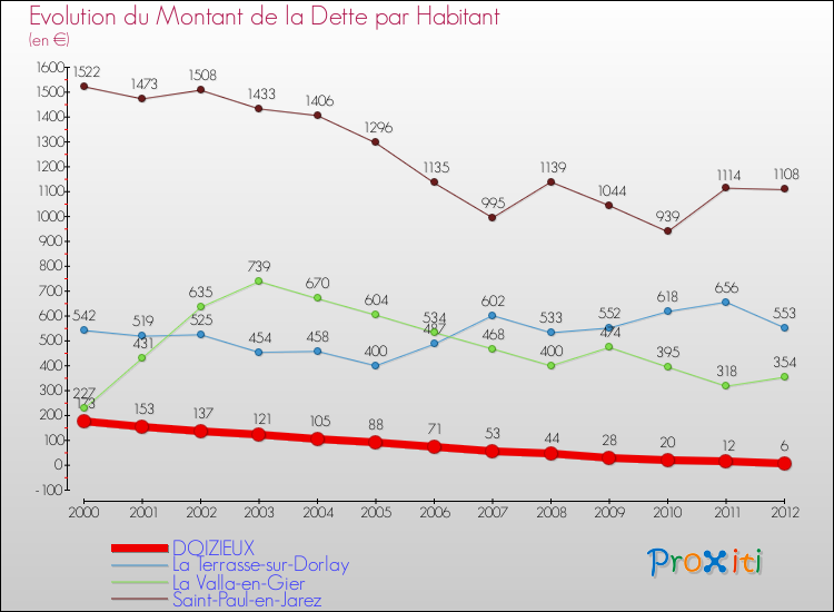 Evolution de la dette par habitant pour la commune de DOIZIEUX et les communes proches de 2000 à 2012 Comparaison de la dette par habitant pour DOIZIEUX et les communes voisines de 2000 à 2012