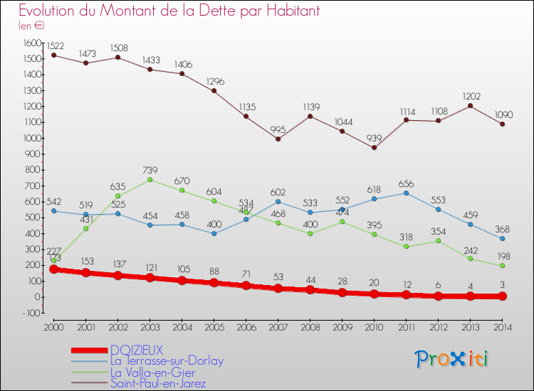 Evolution de la dette par habitant pour la commune de DOIZIEUX et les communes proches de 2000 à 2014 Comparaison de la dette par habitant pour DOIZIEUX et les communes voisines de 2000 à 2014