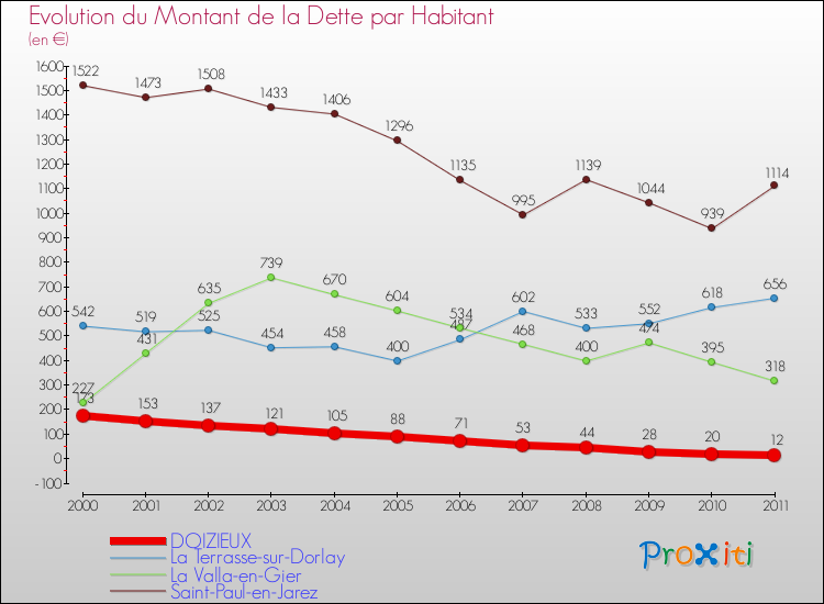 Evolution de la dette par habitant pour la commune de DOIZIEUX et les communes proches Comparaison de la dette par habitant pour DOIZIEUX et les communes voisines