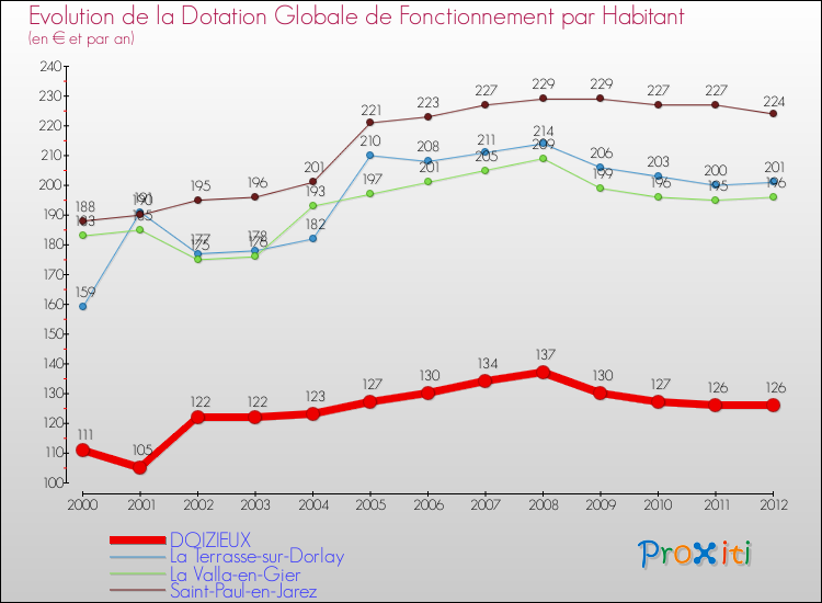 Evolution et montant de la dotation globale de fonctionnement par Habitant pour DOIZIEUX et les communes proches Comparaison des dotations globales de fonctionnement par habitant pour DOIZIEUX et les communes voisines