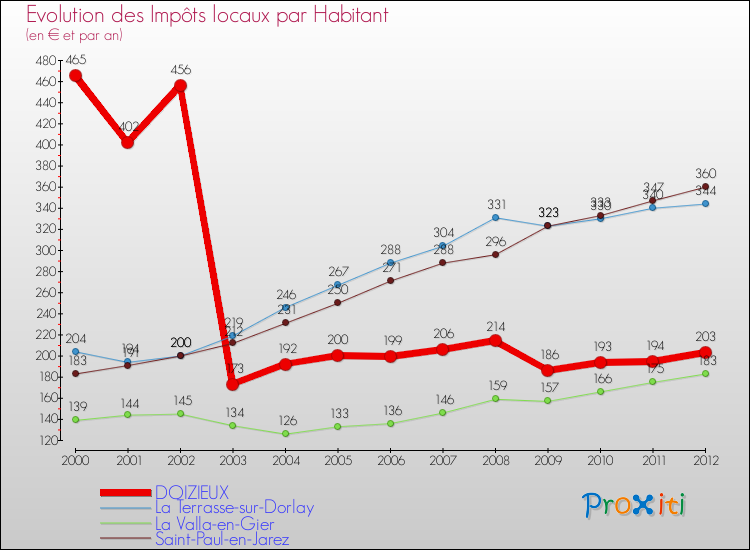 Evolution et montant des impôts locaux par Habitant pour DOIZIEUX et les communes proches Comparaison des impôts locaux par habitant pour DOIZIEUX et les communes voisines