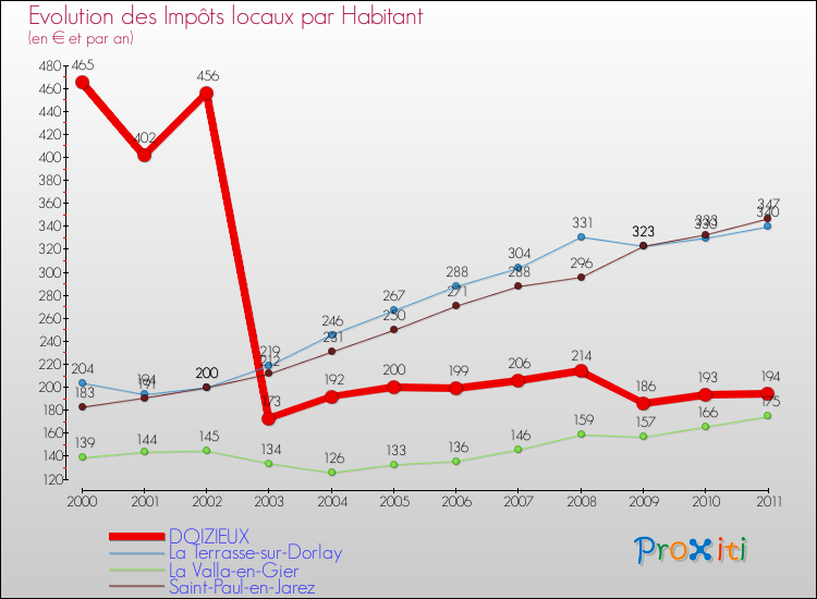 Evolution et montant des impôts locaux par Habitant pour DOIZIEUX et les communes proches Comparaison des impôts locaux par habitant pour DOIZIEUX et les communes voisines