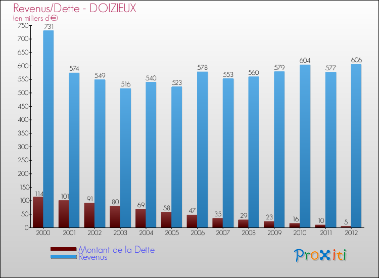 Evolution comparée de la dette et des revenus pour la commune de DOIZIEUX de 2000 à 2012 Comparaison de la dette et des revenus pour DOIZIEUX de 2000 à 2012