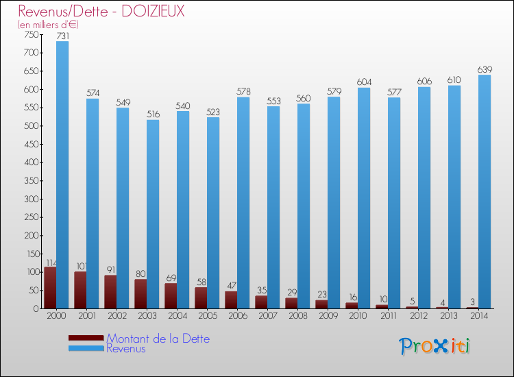 Evolution comparée de la dette et des revenus pour la commune de DOIZIEUX de 2000 à 2014 Comparaison de la dette et des revenus pour DOIZIEUX de 2000 à 2014