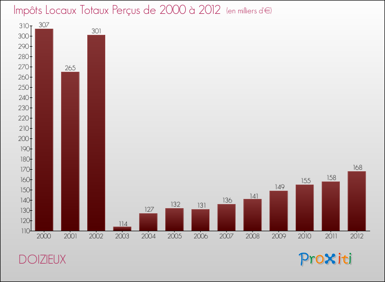 Evolution des Impôts Locaux pour la commune de DOIZIEUX de 2000 à 2012 Evolution des Impôts Locaux pour DOIZIEUX de 2000 à 2012
