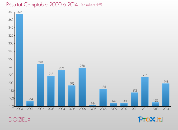 Evolution du résultat comptable pour la commune de DOIZIEUX de 2000 à 2014 Evolution du résultat comptable pour DOIZIEUX de 2000 à 2014