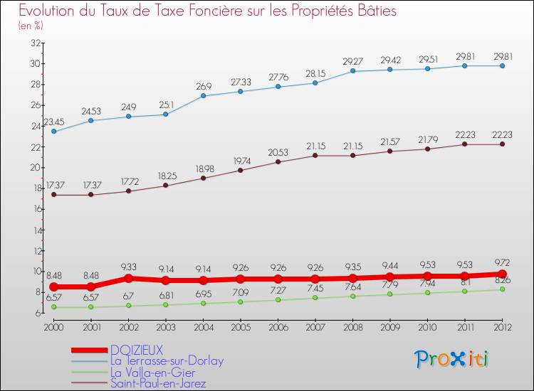 Evolution du taux de la taxe foncière sur le bati pour DOIZIEUX et les communes proches de 2000 à 2012 Comparaison des taux de taxe foncière sur le bati pour DOIZIEUX et les communes voisines de 2000 à 2012